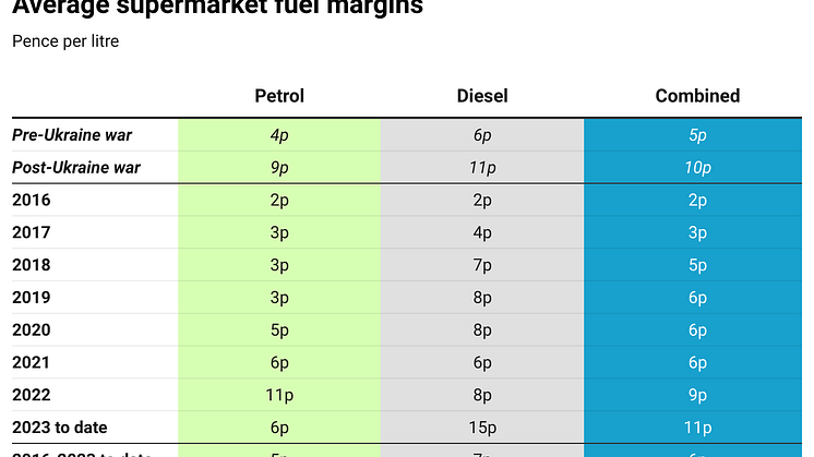 64M9Q-average-supermarket-fuel-margins