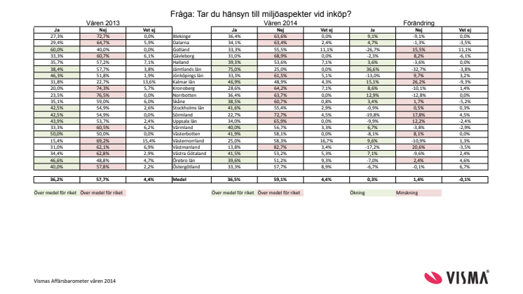 Vismas Affärsbarometer våren 2014 - Miljöhänsyn