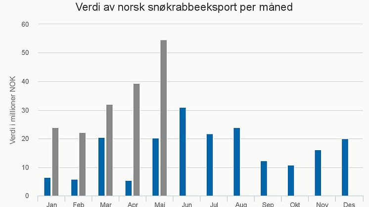 Verdi av norsk snøkrabbeeksport per måned