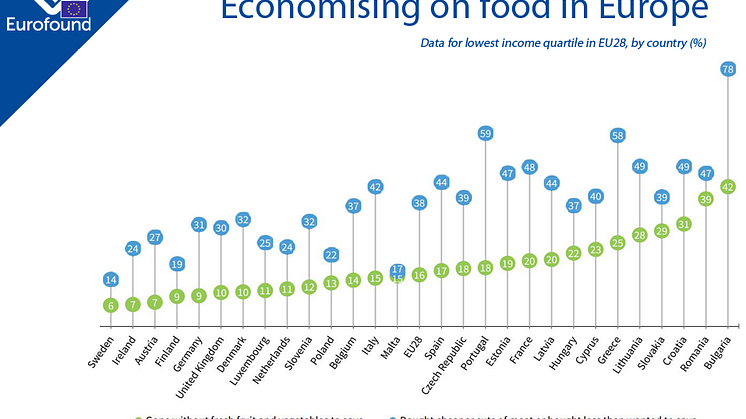 People on lower incomes in Europe economising on food to make ends meet