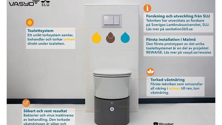 Nu installeras den första prototypen av unikt toalettsystem, där urinen sorteras ut och torkas till växtnäring - direkt under toaletten.