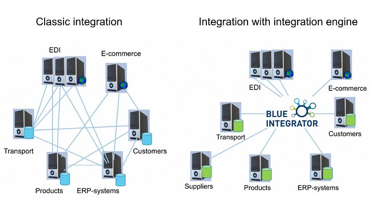 Blue Integrator vs classic integration