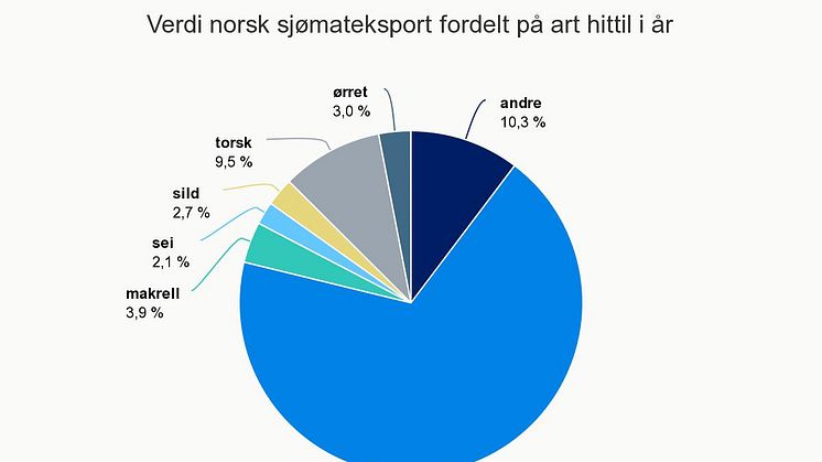 Verdi norsk sjømateksport fordelt på art 