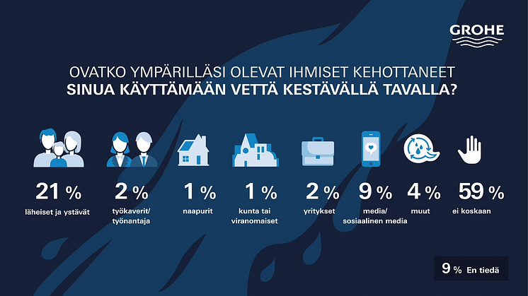 GROHEn vesibarometri: Useampia suomalaisia pitäisi kehottaa säästämään vettä