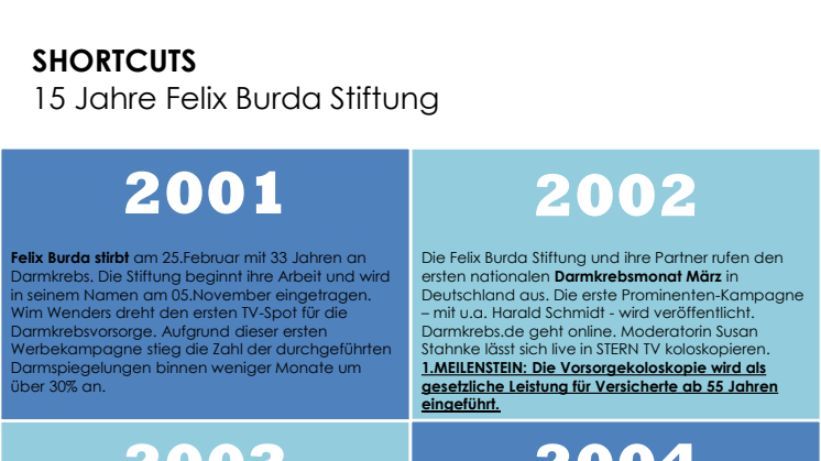 Shortcuts. Die Highlights aus 15 Jahren Felix Burda Stiftung