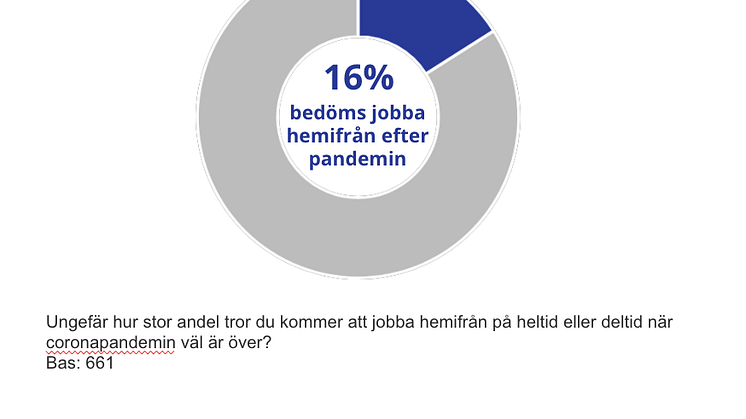 Svenska företag ger grönt ljus för hemarbete efter pandemin – 16 procent kan fortsätta jobba hemifrån