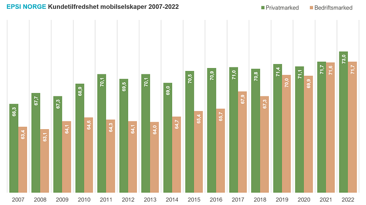 Historikk mobilbransjen 2007-2022
