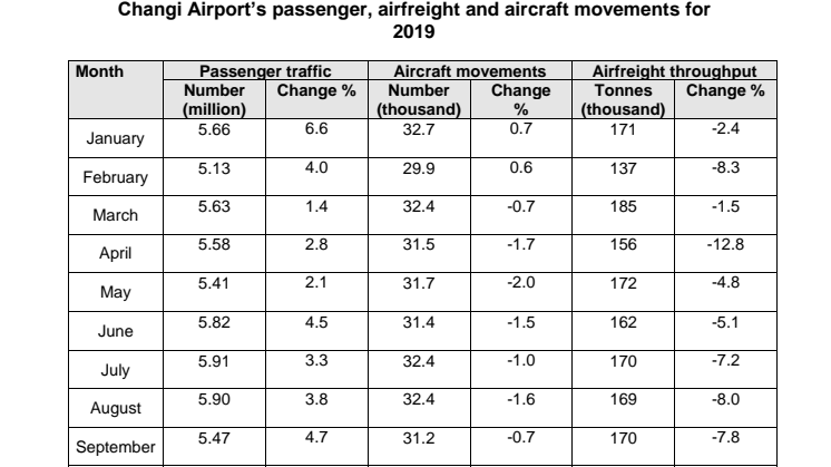 Annex A - Passenger, airfreight and aircraft movements for 2019