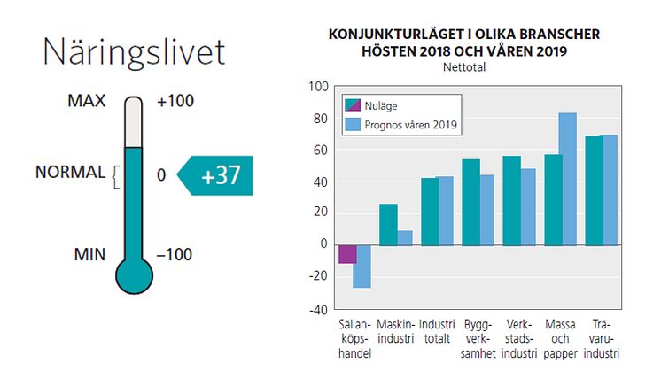 Gävleborg har starkaste konjunkturen i Norrland