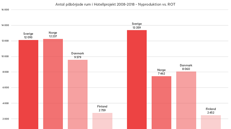 Antal påbörjade rum i hotellprojekt 2008-2018 - Nyproduktion vs. ROT