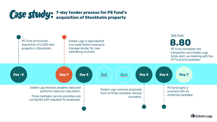 Time line of how Estate Logs implemented a property and purchased property maintenance in 7 days