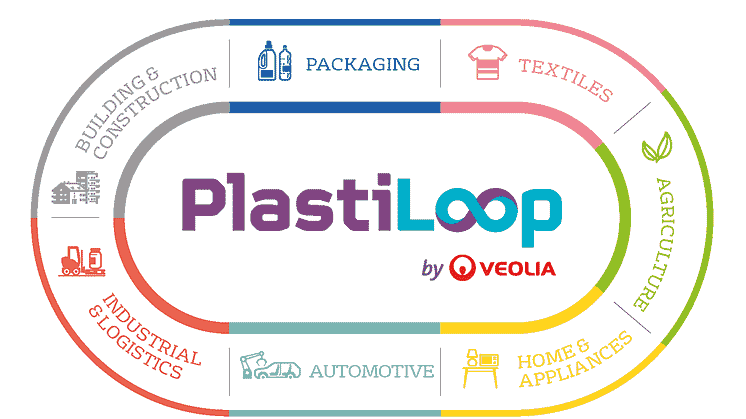 PlastiLoop by Veolia - Unsere Industrien
