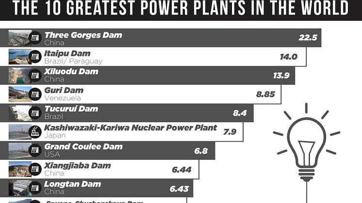 The 10 Greatest Power Plants in the World
