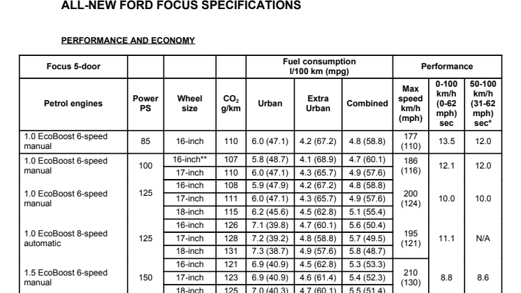Ford Focus 2018 tech specs