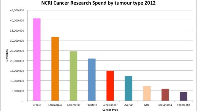 Research Funding for Pancreatic Cancer falls by 13% in 2012