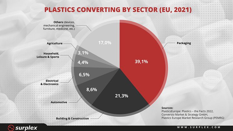 Plastics Converting by Sector