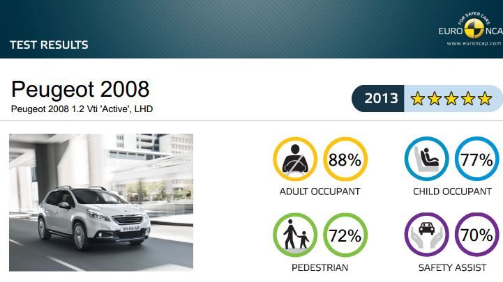 Peugeot 2008 får högsta betyg i EURO NCAP:s krocktest
