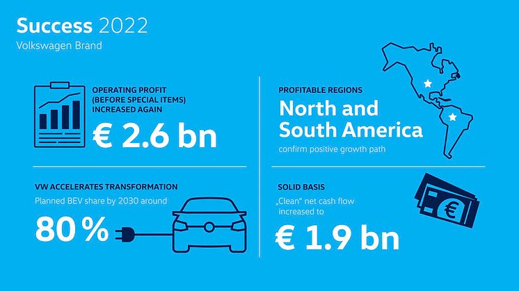 Volkswagen-mærket forbedrer resultatet for 2022 og sætter yderligere fart på den elektriske omstilling 