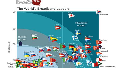 Sverige har bäst mobilt bredband i världen