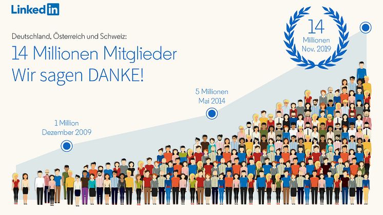 LinkedIn erreicht 14 Millionen Mitglieder im deutschsprachigen Raum