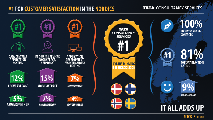 TCS retains pole position in IT services customer satisfaction 