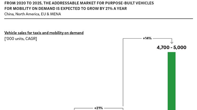 From 2020 to 2025, the addressable market for purpose-built vehicles for mobility on demand is expected to grow by 21% a year  