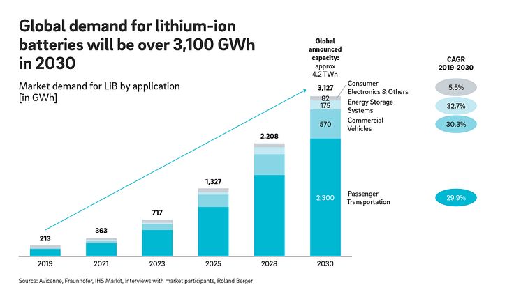 Rising demand for lithium-ion batteries may lead to shortages in raw material supply