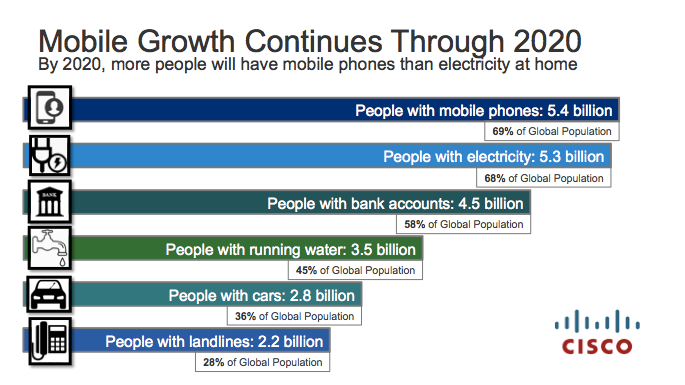 Cisco VNI-report: 70 procent av världens befolkning kommer att vara mobilanvändare år 2020 – fler än de som har tillgång till elektricitet