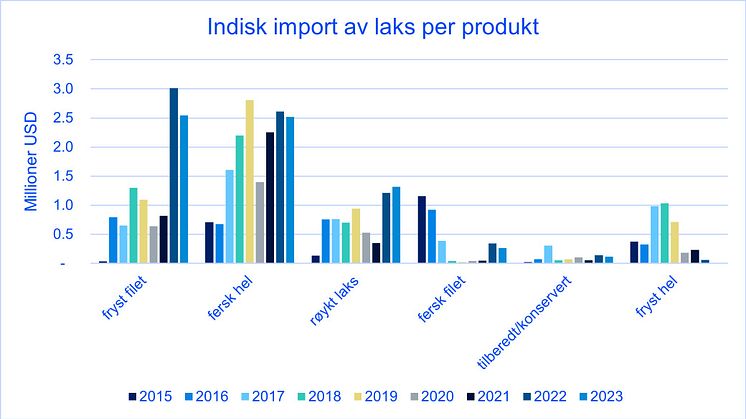 Indisk import av laks per produkt 2015-2023