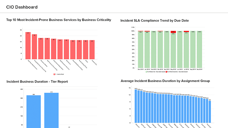 Visualisera ServiceNow data med Analytics Plus