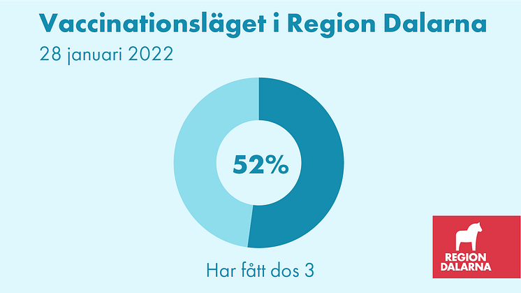 Vaccinationsläget i Region Dalarna: 28 januari 2022