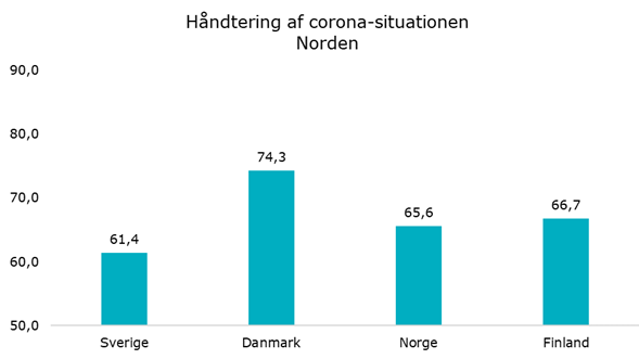Coronakrisen: Danskerne mest tilfredse i Norden