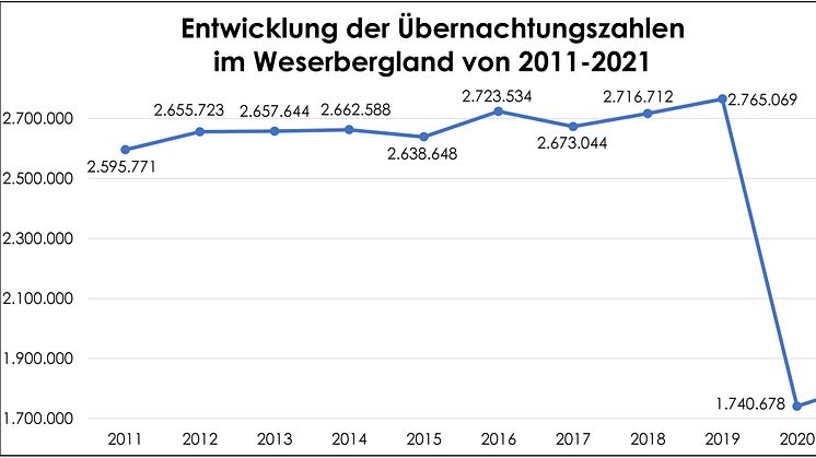 Grafik Entwicklung Übernachtungszahlen Weserbergland 2011-2021