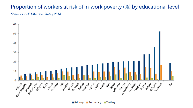 Proportion of workers at risk of in-work poverty by educational level