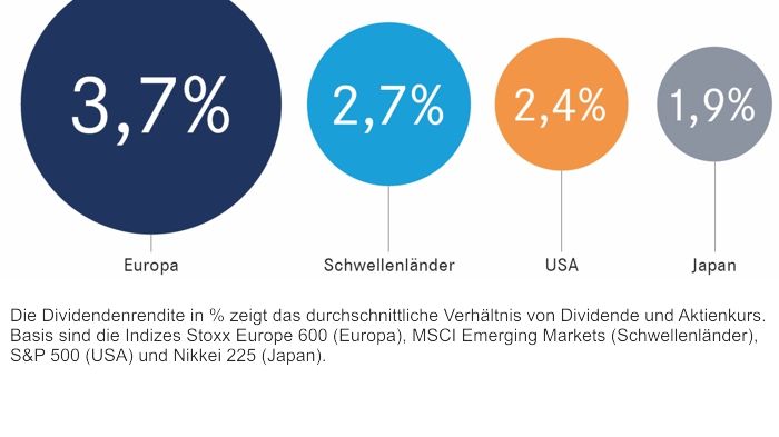Europas große Konzerne eignen sich besonders für den Dividenden-Fokus. Die Grafik beschreibt die Dividendenrendite in Prozent. (Quelle: Bloomberg, 30.06.2017)