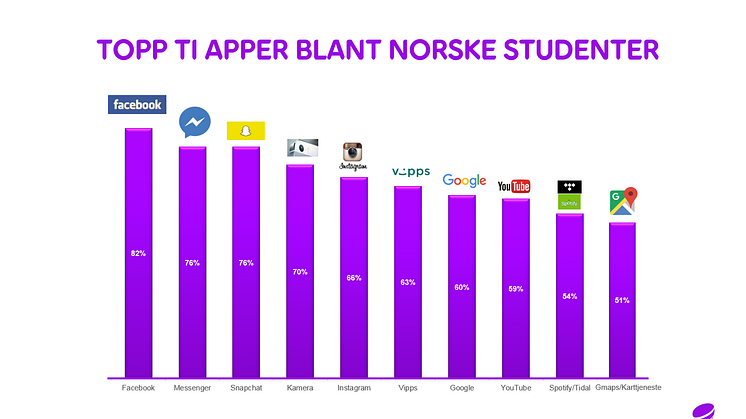 Topp ti apper blant norske studenter