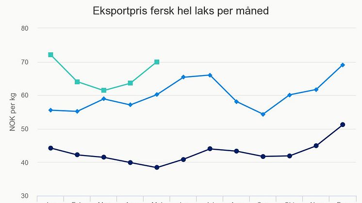 Eksportpris fersk hel laks per månded - mai 2017