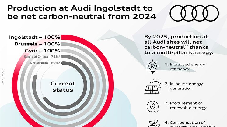 CO2-status på Audis fabrikker (jan2024)