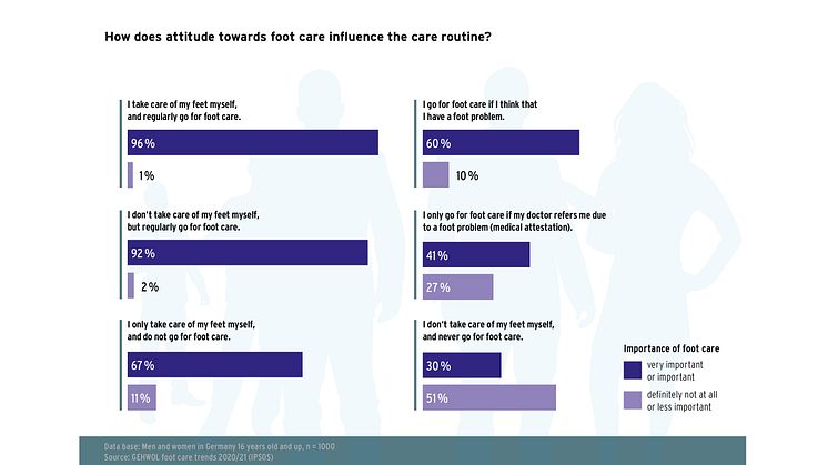 GEHWOL foot care trends - figure 5