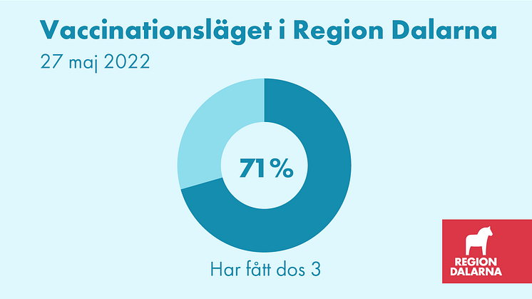 Vaccinationsläget i Region Dalarna: 27 maj 2022