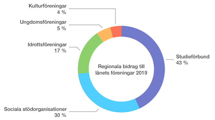 Merparten av föreningarna som fick bidrag 2019 finns i Örebro - inte en enda förening som fått bidrag har Lindesbergs kommun som hemvist.