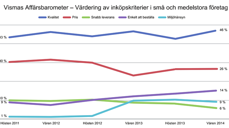 Vismas Affärsbarometer våren 2014 - inköpskriterier