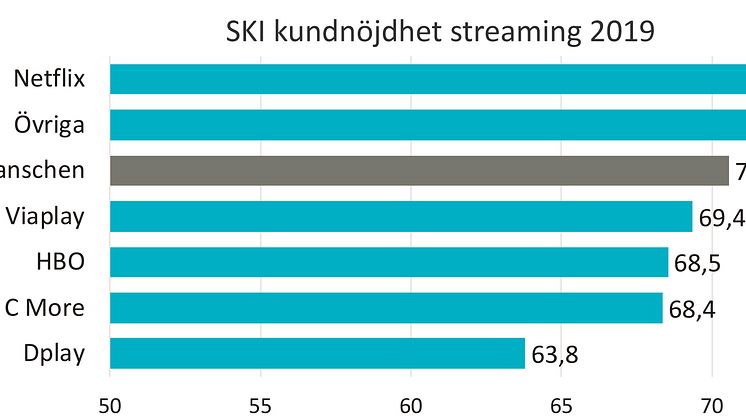 Kundnöjdheten med streamingtjänster ökar ytterligare i årets SKI-mätning.