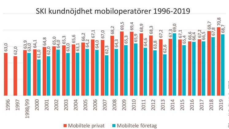 SKI Mobiloperatörer 1996-2019