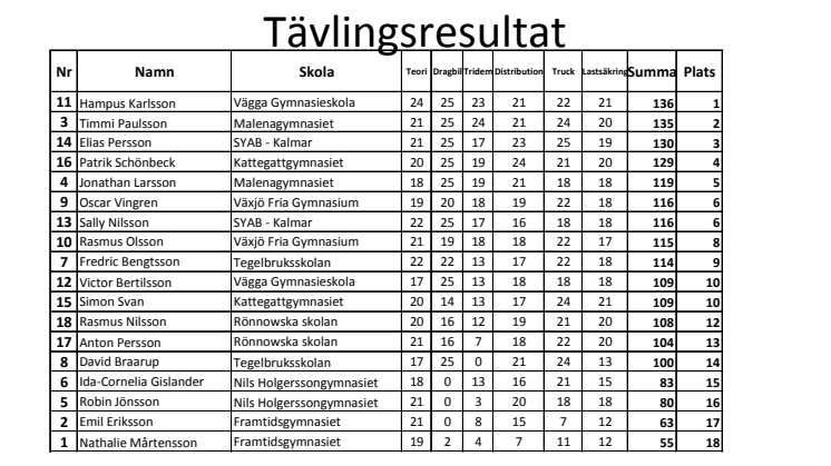 Tävlingsresultat från kvaltävling i Karlshamn.