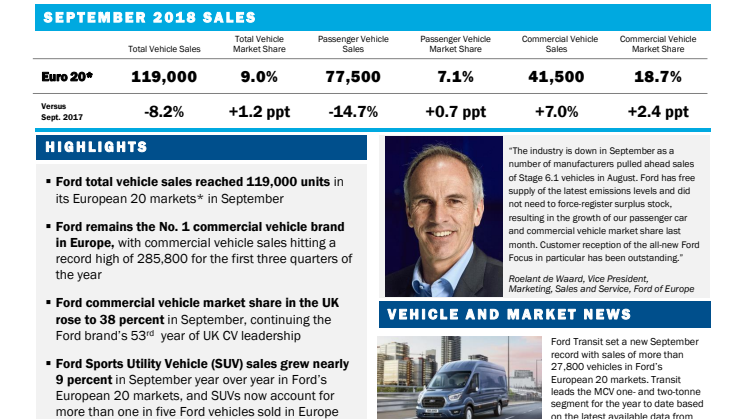 Fords europæiske markedsandel vokset i september på baggrund af rekordstort varebilssalg