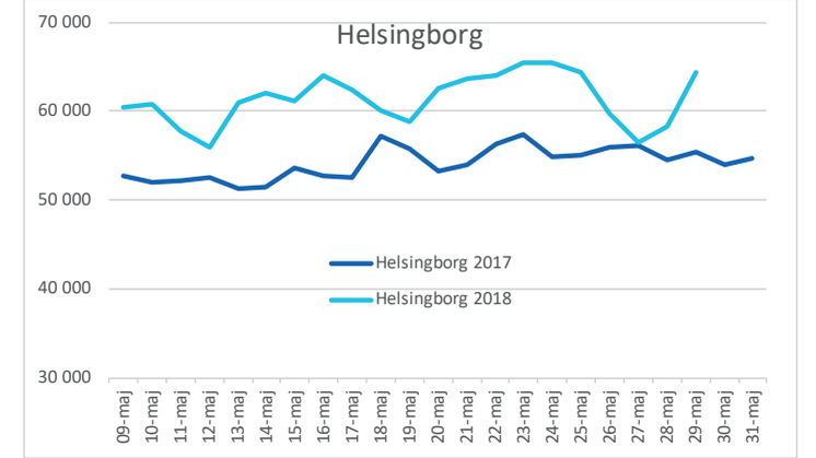 Helsingborg maj vattenförbrukning maj 2017 och 2018