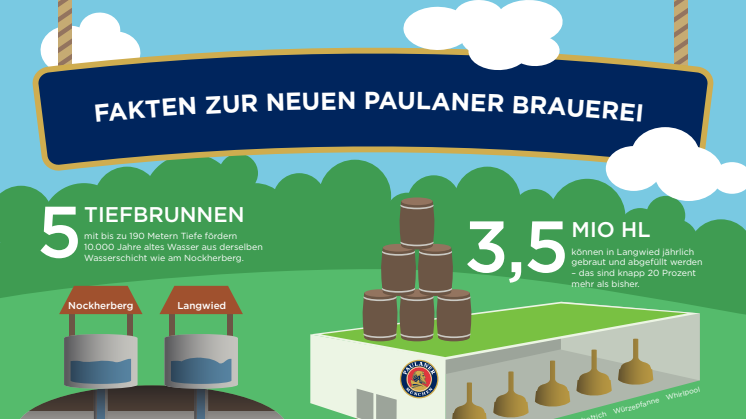 Infografik Neubau Brauerei
