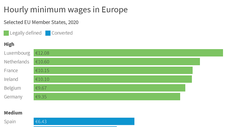 Hourly minimum wages in Europe