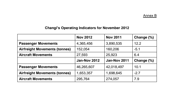 Annex B - Changi’s Operating Indicators for November 2012
